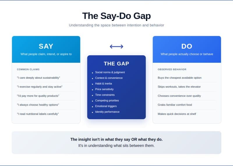 The Say-Do Gap is the Insight (not the problem)